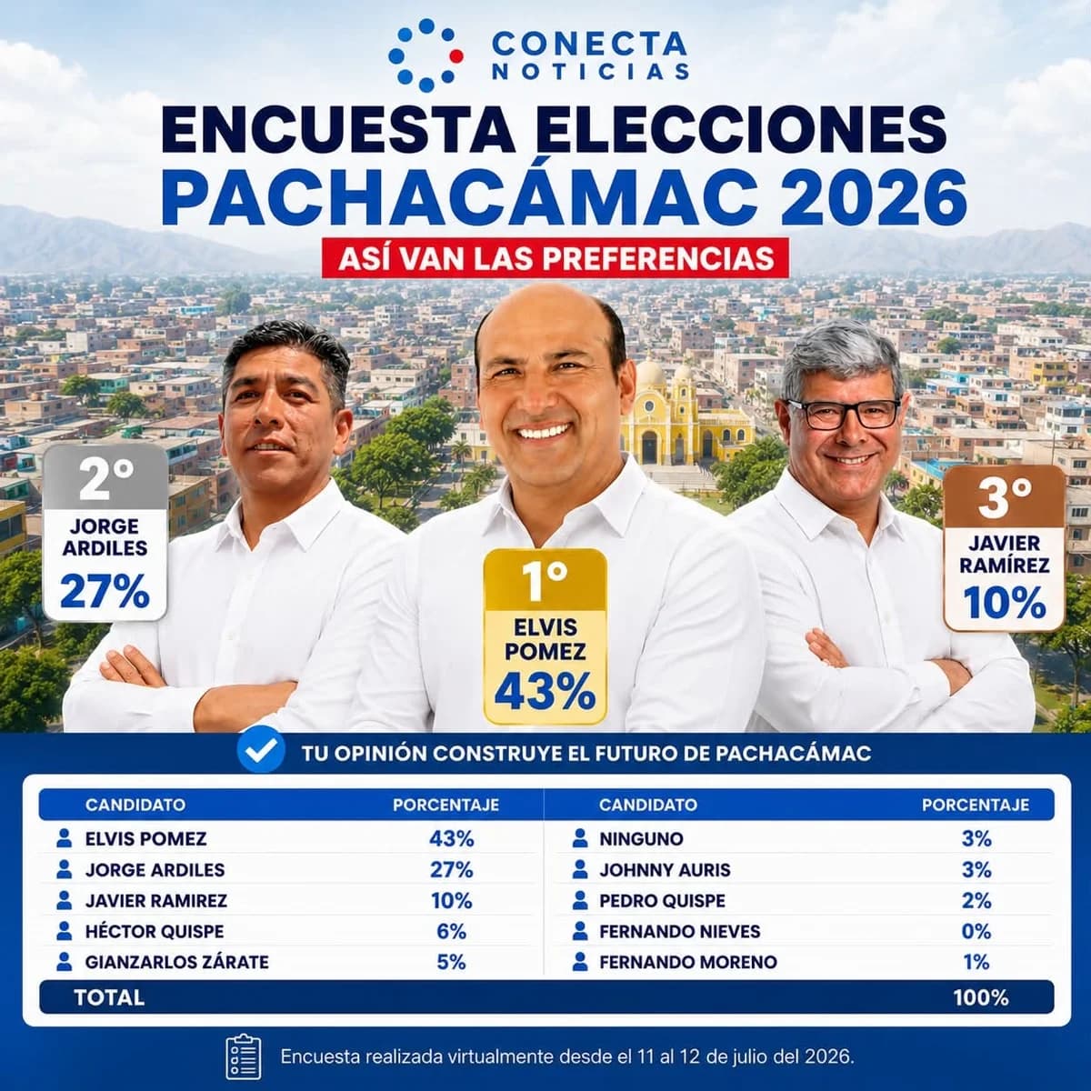 Encuesta Conecta Noticias Elecciones Pachacámac 2026: Elvis Pomez lidera con 43%
