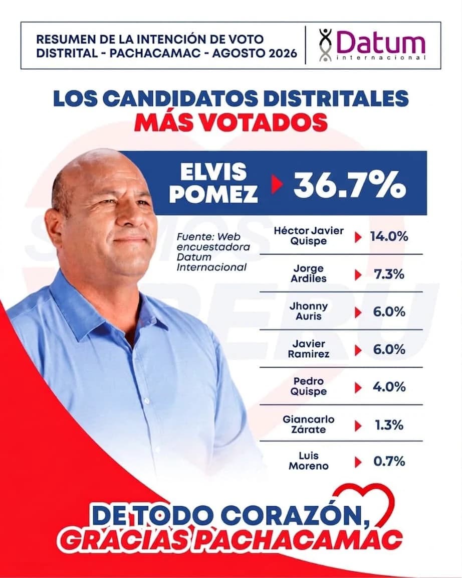 Encuesta Datum Internacional agosto 2026: Elvis Pomez lidera Pachacámac con 36.7%