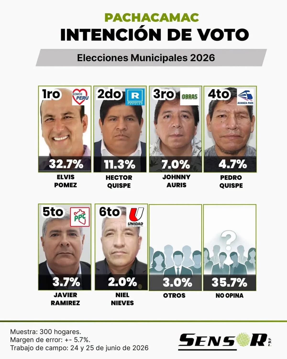 Encuesta Sensor S.R.L. junio 2026: Elvis Pomez primero con 32.7%